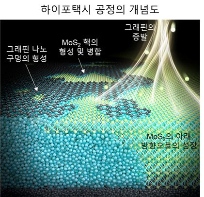 이달의 과학기술인상 12월 수상자로 선정된 이관형 서울대학교 재료공학부 교수가 개발한 하이포택시 공정 개념도. (사진=과학기술정보통신부 제공) *재판매 및 DB 금지