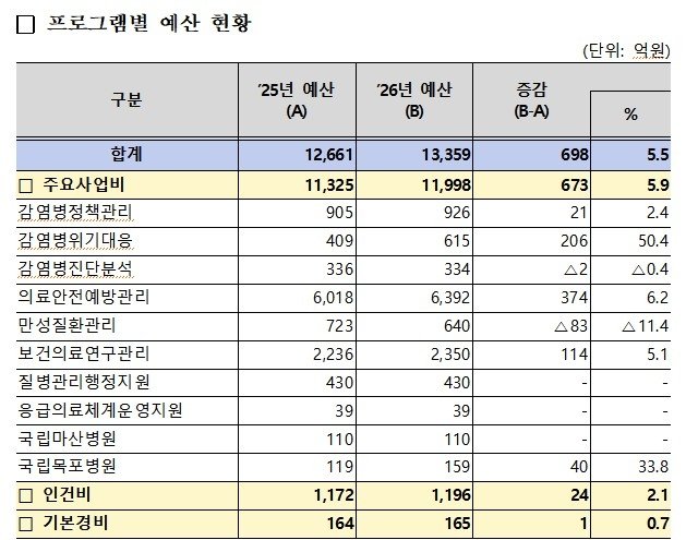 질병청 내년 예산 1조3천359억원 확정…올해보다 5.5% 증가 (출처=연합뉴스)