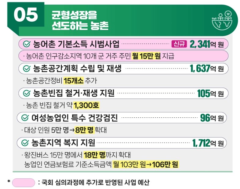 [세종=뉴시스] 사업대상지를 넓혀달라는 요구가 빗발친 내년도 농어촌 기본소득 시범사업 예산은 2341억원으로 최종 확정됐다. 기존 예산 1703억원에서 637억원이 추가 반영됐다. (그래픽 = 농식품부 제공) 2025.12.03. *재판매 및 DB 금지