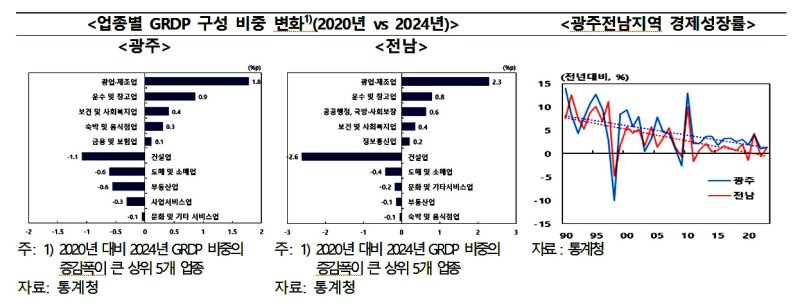 광주·전남지역 업종별 비중과 경제성장률. (그래픽=한국은행 광주전남본부 제공) photo@newsis.com *재판매 및 DB 금지