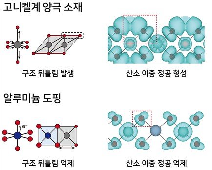 [포항=뉴시스] 송종욱 기자 = 포스텍 친환경소재대학원 배터리공학과·신소재공학과 박규영 교수 연구팀이 배터리 내부 구조 뒤틀림으로 ‘산소 구멍’이 생겨 수명이 줄어들어, 소량의 알루미늄(Al) 첨가로 산소 구멍을 막아 배터리 수명이 획기적으로 연장하는 사실을 규명했다. 사진은 고니켈 양극 소재의 구조 뒤틀림 제어를 통한 산소 이중 정공 형성 억제 모식도. (사진=포스텍 제공) 2025.12.03. photo@newsis.com