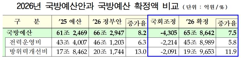 2026년 국방예산안과 국방예산 확정액 비교. 국방부 제공