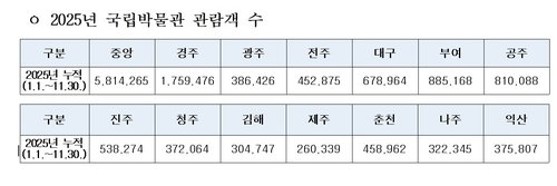 올해 국립박물관 관람객 수 (출처=연합뉴스)