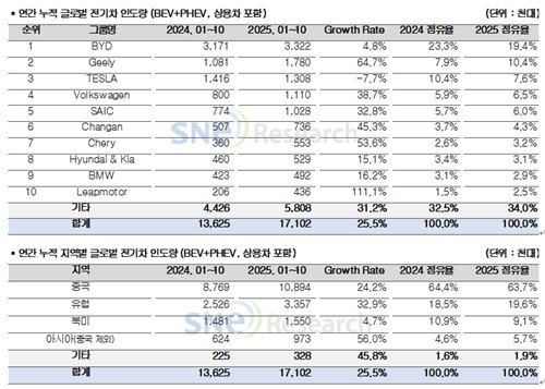 2025년 1∼10월 누적 글로벌 전기차 인도량 (출처=연합뉴스)