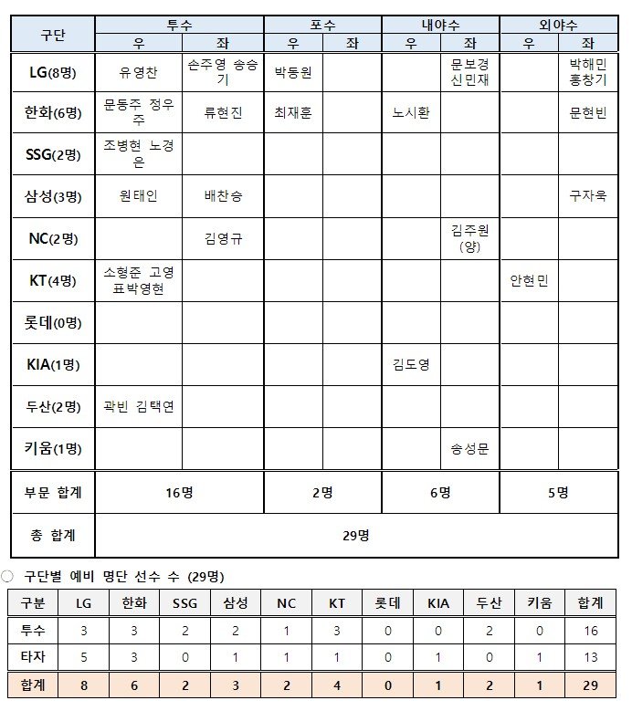 2026 WBC 1차 캠프 명단. (사진=KBO 제공). 2025.12.03. *재판매 및 DB 금지