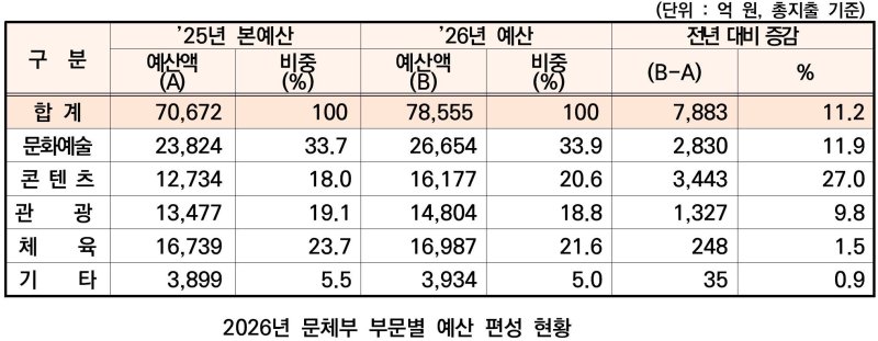 2026년 문체부 부문별 예산 편성 현황