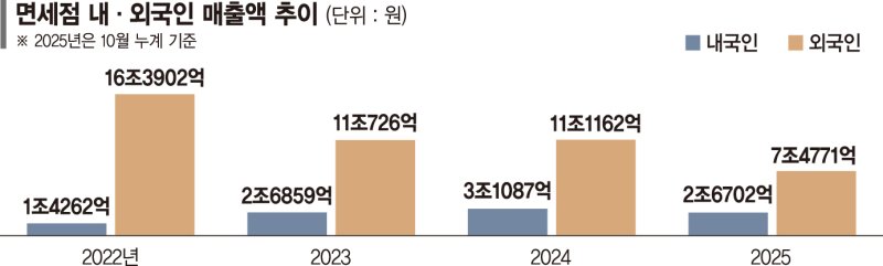 "면세점보다 싼 백화점 가요" 고환율에 손님 뚝