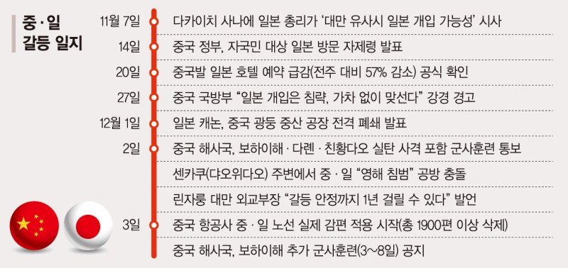 中 실탄 훈련 vs 日 기업 철수…‘대만 갈등’ 군사·경제로 확전