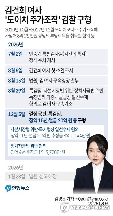 특검, 김건희 징역 15년 구형 "국가시스템 붕괴"…내달 28일 선고(종합) (출처=연합뉴스)