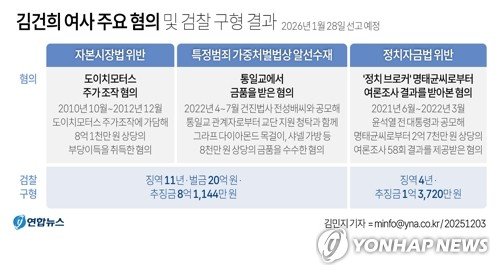 특검, 김건희 징역 15년 구형 "국가시스템 붕괴"…내달 28일 선고(종합) (출처=연합뉴스)