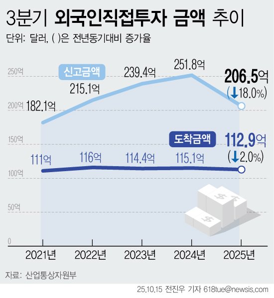 [서울=뉴시스] 15일 산업통상자원부에 따르면 올해 3분기 누적 외국인직접투자액(FDI)는 신고금액 기준 전년동기대비 18.0% 감소한 206억5000만 달러다. 미국의 관세 부과로 인한 통상정책 불확실성이 지속되는데다 인수합병(M&A) 시장 위축에 따른 영향이라는 분석이다. 도착금액은 2.0% 감소한 112억9000만 달러를 기록했다. (그래픽=전진우 기자) 618tue@newsis.com