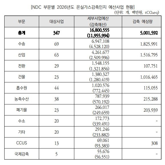 국가온실가스감축목표(NDC) 부문별 2026년도 온실가스감축인지 예산사업 현황. 세부사업은 감축사업이 포함된 사업의 전체 예산, 감축사업은 감축 기여가 있다고 분류된 사업의 예산. (국회예산정책처 제공. 재판매 및 DB금지) /뉴스1