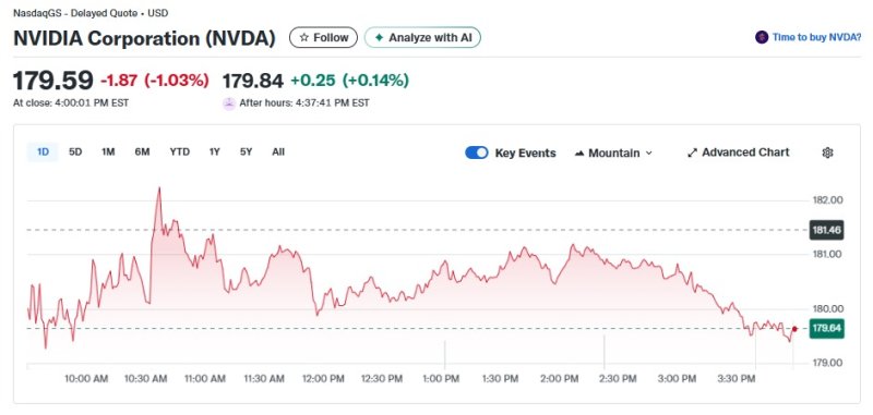 엔비디아 일일 주가추이 - 야후 파이낸스 갈무리