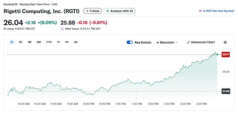 리게티 일일 주가추이 - 야후 파이낸스 갈무리