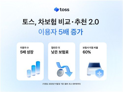 토스, 차보험 비교추천 서비스 2.0 성과 분석 (출처=연합뉴스)