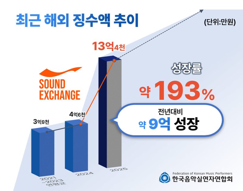 K-팝 전세계 인기, 숫자로 확인…음실련 글로벌 징수액 전년대비 193%↑