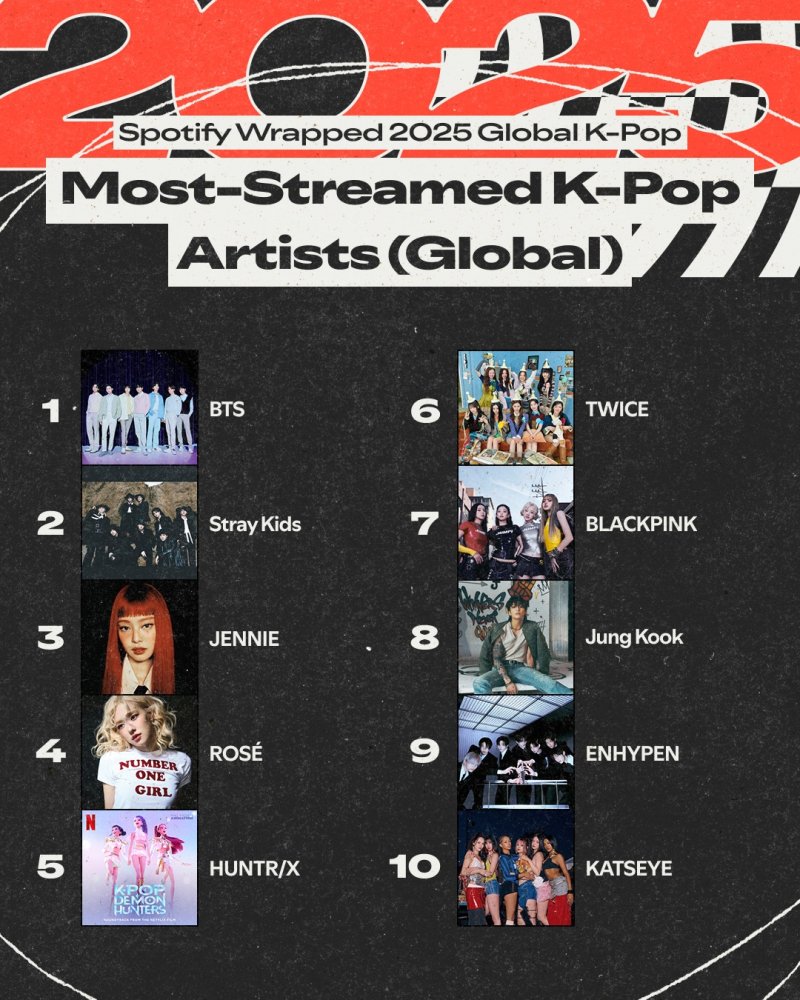 방탄소년단, 단체활동 공백에도 '올해 스포티파이 스밍 K팝 아티스트' 1위
