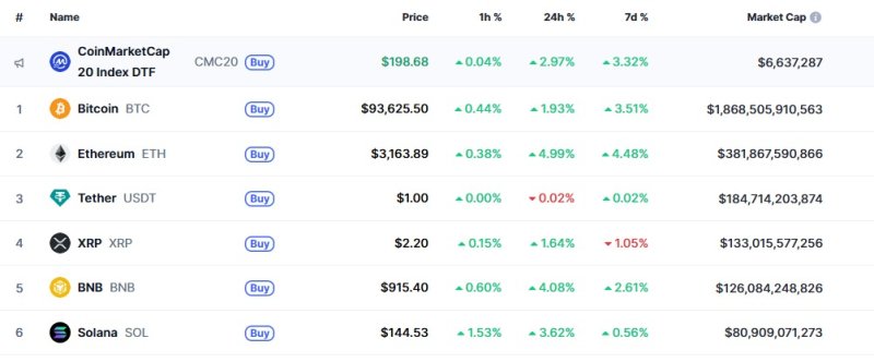 이 시각 현재 주요 암호화폐 시황 - 코인마켓캡 갈무리