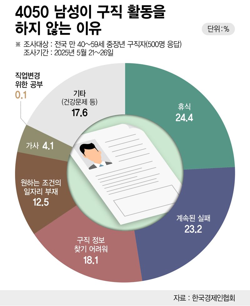 4050 남성이 구직 활동을 하지 않는 이유 /그래픽=정기현 기자