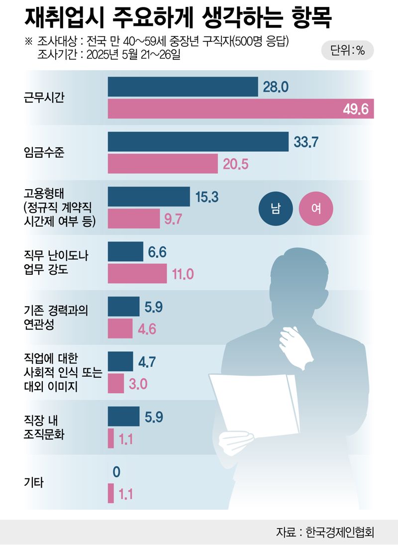 재취업시 주요하게 생각하는 항목 /그래픽=정기현 기자