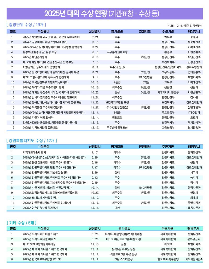 강릉시, 2025년 시정 전 분야에서 성과도시·신뢰행정 입증. 강릉시 제공