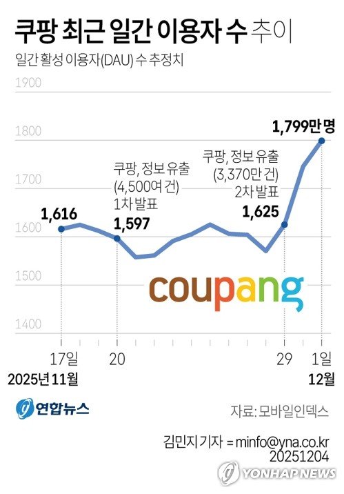 '유출인데 최대 이용' 쿠팡의 역설…왜 더 늘었나(종합) (출처=연합뉴스)