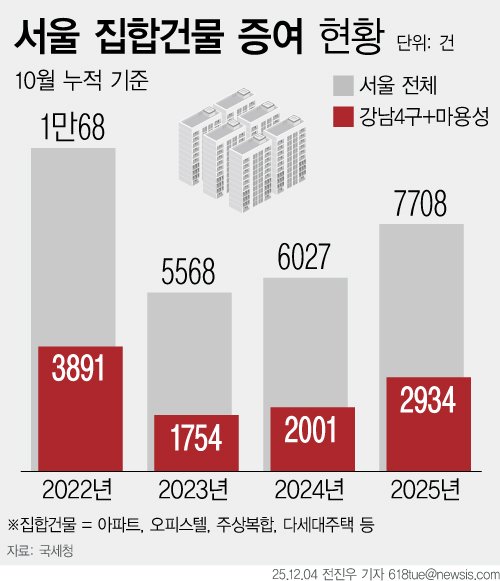 [서울=뉴시스] 국세청에 따르면 올해 1~10월 서울 집합건물 증여건수는 7708건으로 지난해 같은 기간(6027건)에 비해 28% 가량 늘었다. 이 기간 중 강남4구와 마용성 지역의 증여 건수는 2934건으로 전년 동기 대비 47% 가량 급증했다. 또 미성년자에 대한 증여건수는 223건으로 2022년 이후 최대치를 기록했는데, 이 중 절반 이상은 강남4구와 마용성 등 가격상승 선두지역에 집중돼 있는 것으로 파악됐다. (그래픽=전진우 기자) 618tue@newsis.com