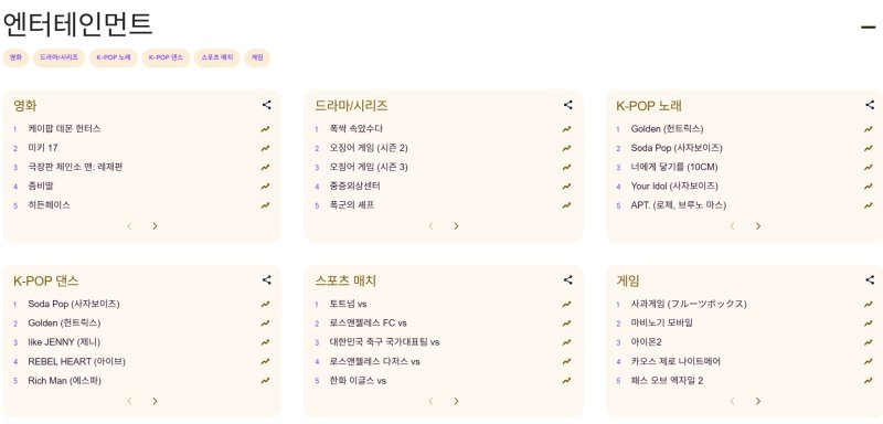 구글 트렌드(엔터테인먼트) 갈무리