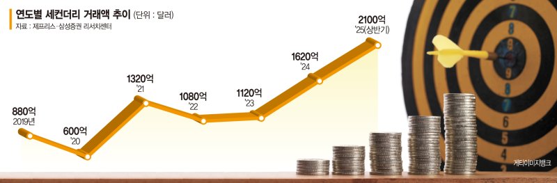 세컨더리 투자, ‘유동성 엔진’으로 뜬다… NAV 90% 회복