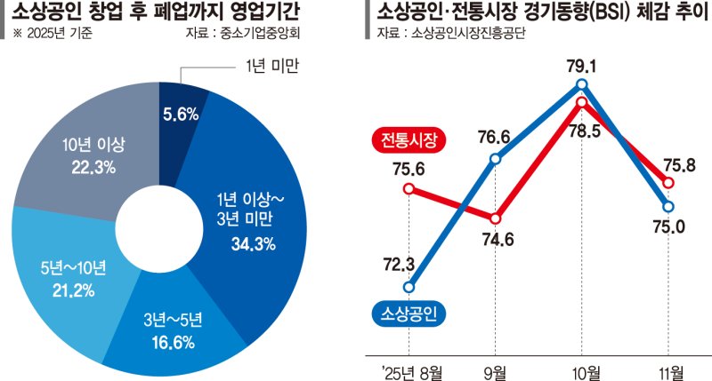 손님 없는데 재료값만 뛴다… 골목사장님들 "연말특수 옛말" [휘청이는 소상공인]