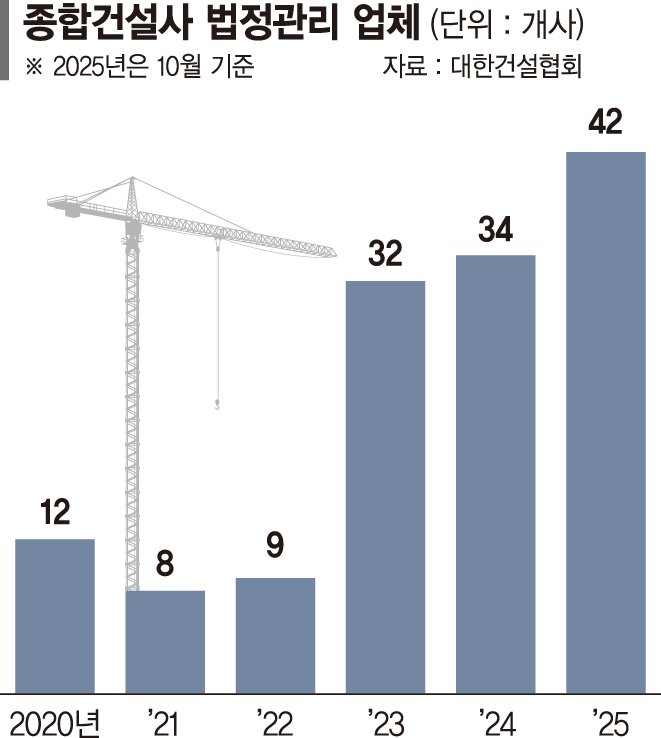 종합건설사 4곳중 1곳은 '적자'... 올 10월까지 법정관리만 42곳