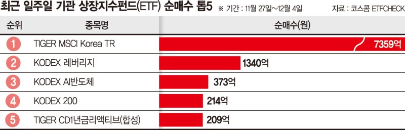 외국인 돌아올때 됐나… 기관 'MSCI 코리아 ETF' 집중매수