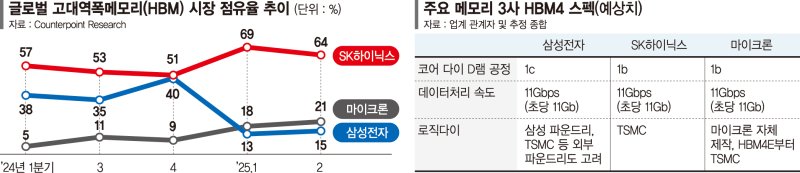 "엔비디아 퍼스트벤더는 바로 나"… 삼성·SK 물밑경쟁 치열