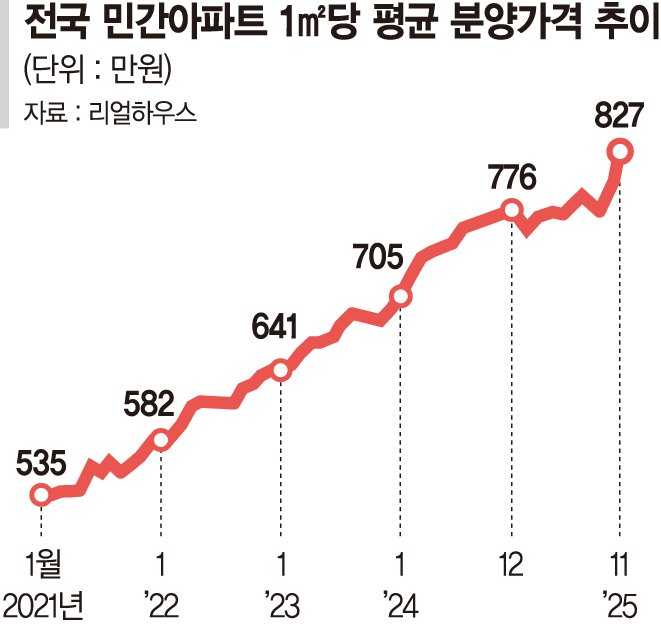 전국 민간아파트 분양가 사상 처음 ㎡당 800만원 돌파