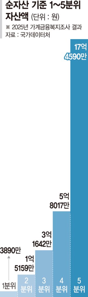 '똘똘한 한채'가 키운 자산불평등… 상·하위 45배差 역대급 [쪼들리는 가계]