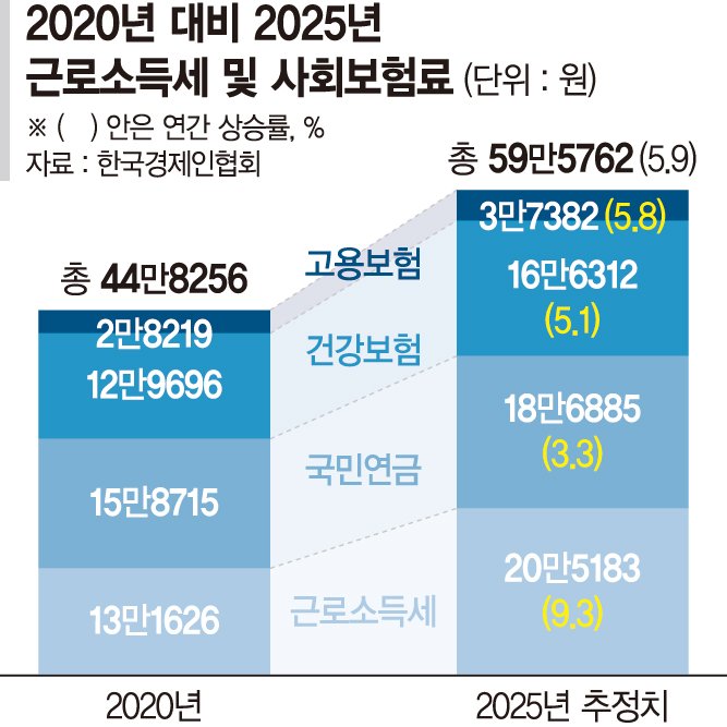 "월급쟁이만 쥐어짜는구나"… 월급 3% 오를 때, 소득세 9% 뛰었다