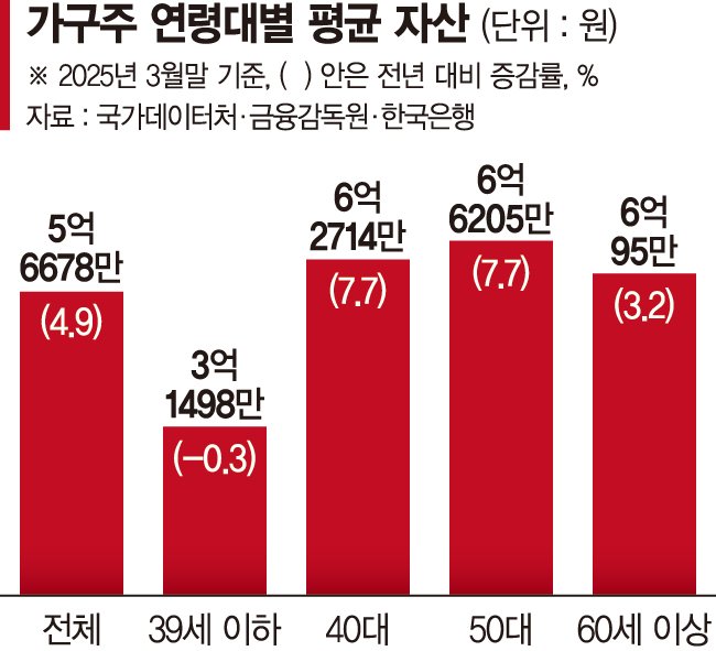 가구당 빚 1억… 대출이자만 270만원 [쪼들리는 가계]