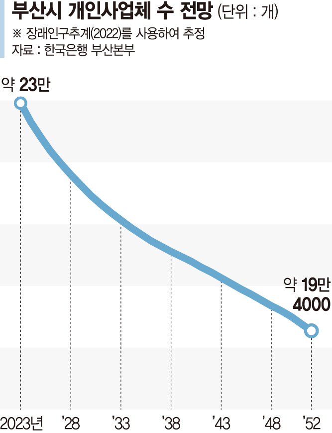 위기의 부산 자영업… "청년유출로 2052년 15.4% 감소"