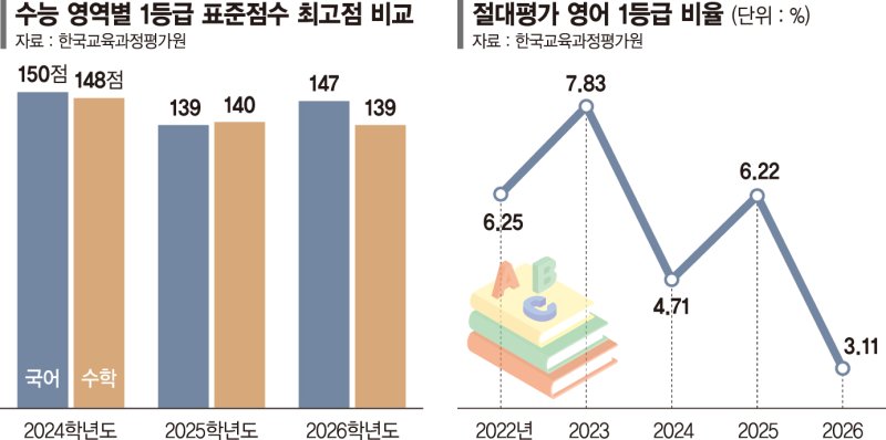 불수능 뚫고 만점자 5명 탄생…‘사탐런’ 점수 애매하면 毒