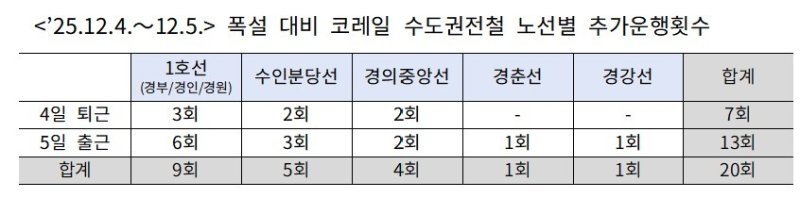코레일, 폭설 대비 출퇴근시간 수도권전철 추가 운행