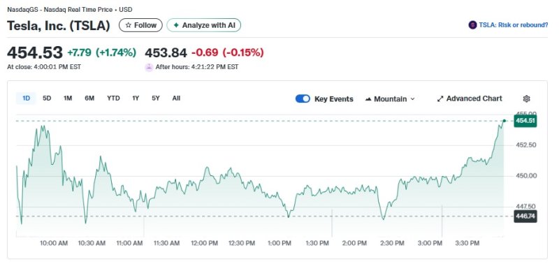테슬라 일일 주가추이 - 야후 파이낸스 갈무리