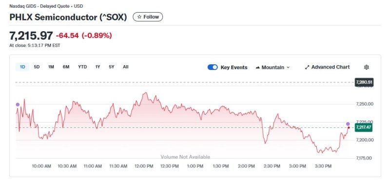 반도체지수 일일 추이 - 야후 파이낸스 갈무리