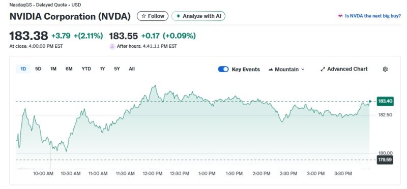 엔비디아 일일 주가추이 - 야후 파이낸스 갈무리