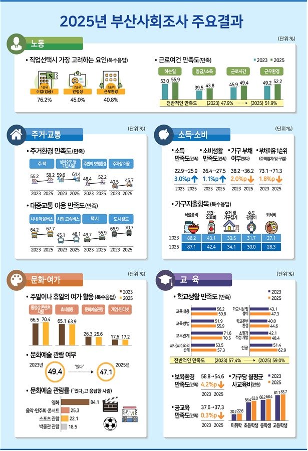 2025년 부산사회조사 주요결과.(부산시 제공. 재판매 및 DB금지)