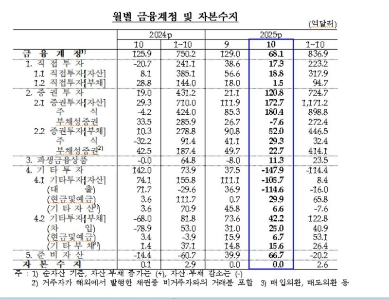 월별 금융계정·자본수지 추이 (출처=연합뉴스)