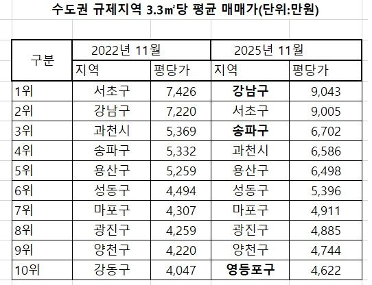 자료 : 부동산R114