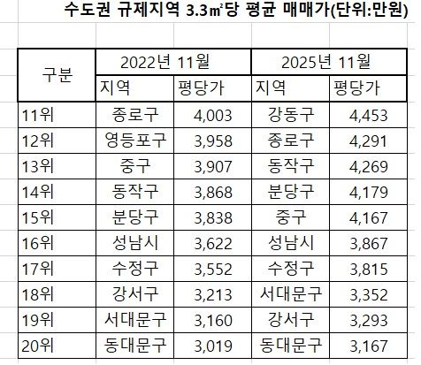 자료 : 부동산R114