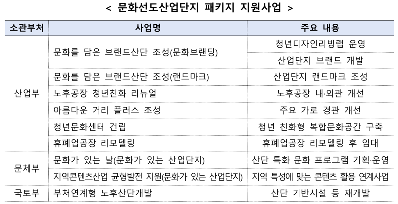 문화선도산업단지 패키지 지원사업 개요. 국토교통부 제공