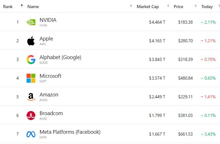 미국 기업 시총 '톱 7' - 야후 파이낸스 갈무리