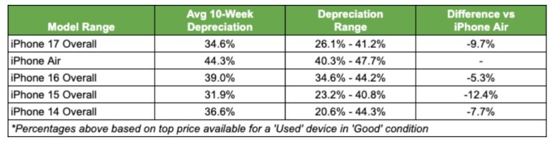 아이폰14~17 시리즈와 아이폰 에어의 출시 후 10주 간 중고가 하락 추이. (사진=셀셀) *재판매 및 DB 금지